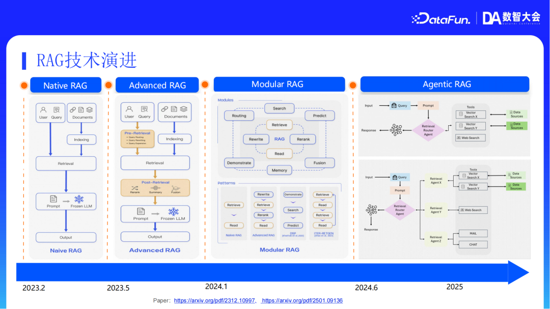 阿里云AI搜索Agentic RAG技术实践 配图 7