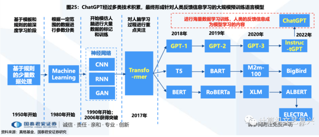 一文搞懂ChatGPT相关概念和区别：GPT、大模型、AIGC、LLM、Transformer、羊驼、LangChain….. 配图 3