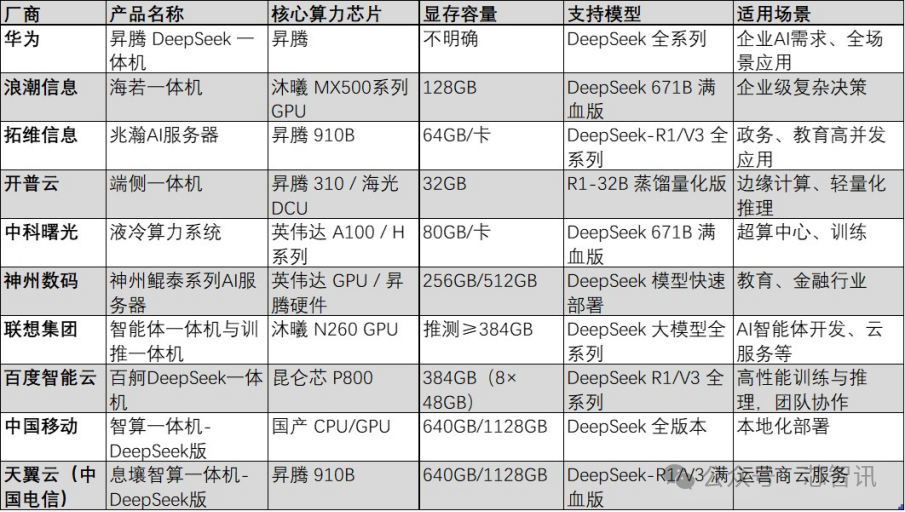 单机部署满血版DeepSeek，谁才是最具性价比的一体机方案？ 配图 4