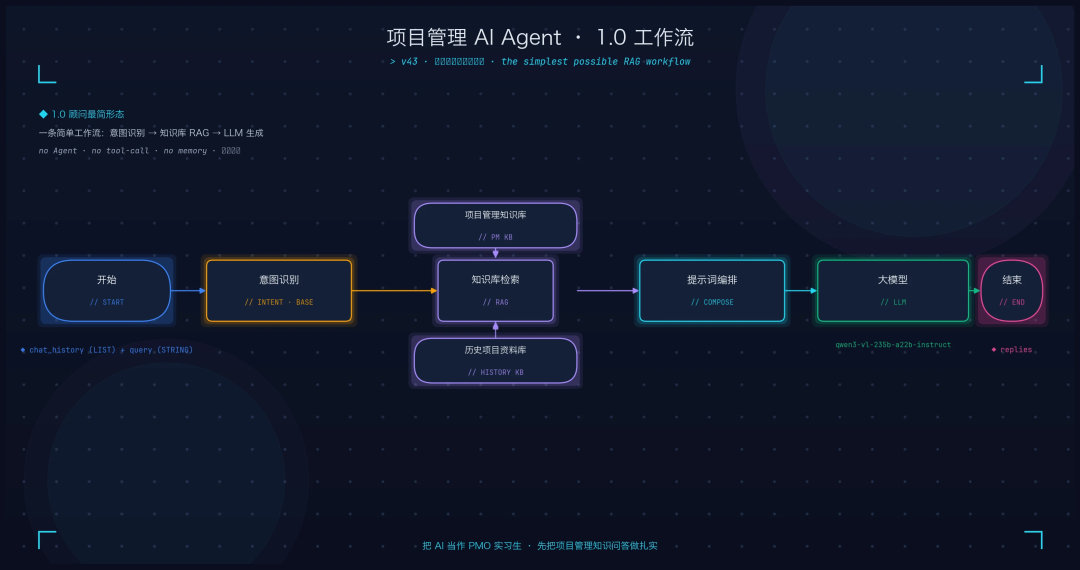 打造AI时代项目管理新范式 - 小红书PMO团队的Agentic探索之路 配图 6