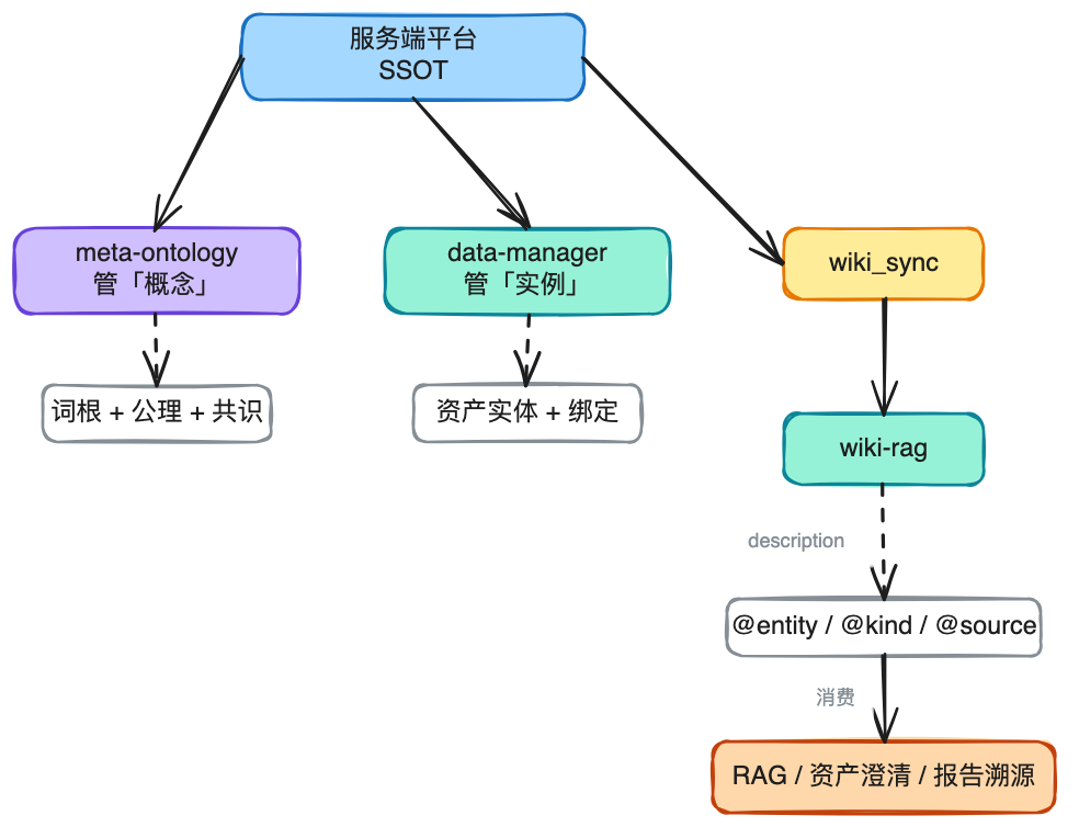 AI时代的数据研发-Semantic（语义层）实践总结 配图 25