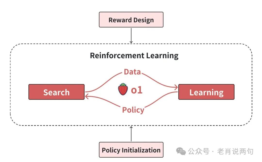 中国研究者破解OpenAI 01和03的“思考”秘密，AGI时代即将到来？ 配图 2