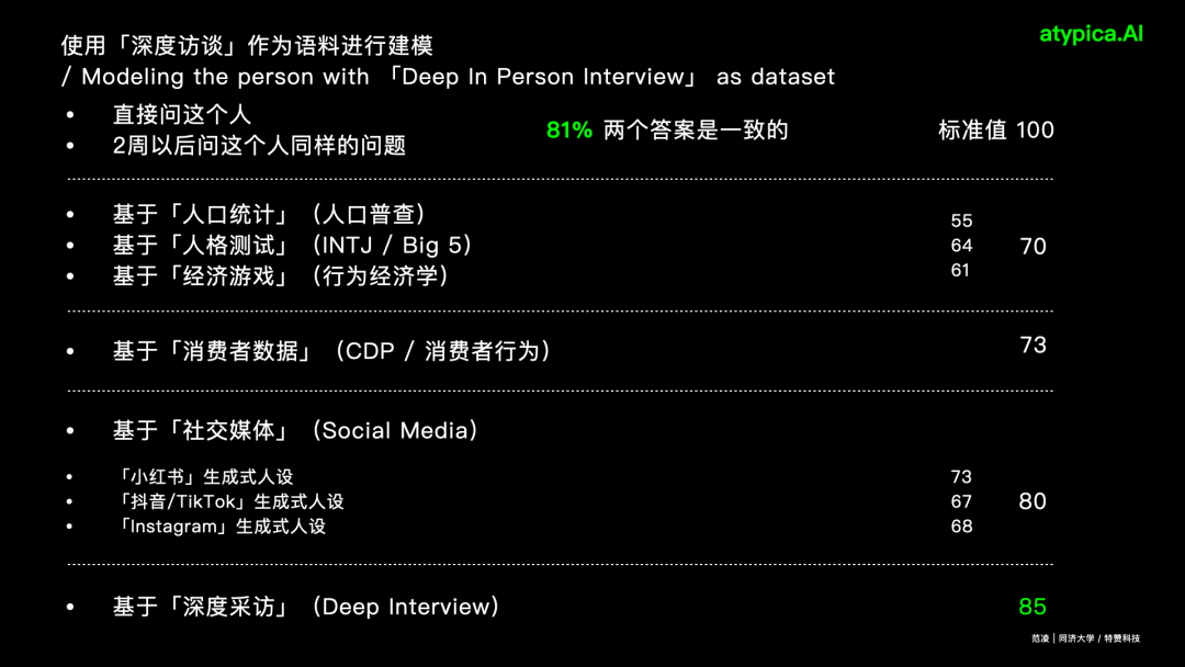 为什么用AI研究消费者是可信的？ 配图 10