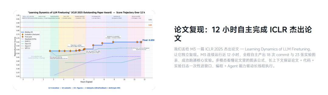MiniMax M3 实测:第一流的模型,已经对执行层动手了 配图 3