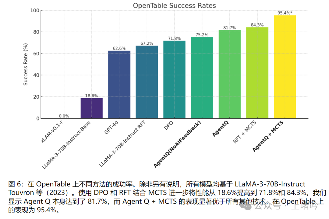 技术解读：Agent Q自主AI代理的高级推理与学习 配图 6