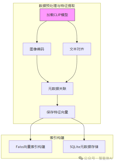 做完RAG图片搜索后，才明白过去对RAG的理解完全不够 配图 3