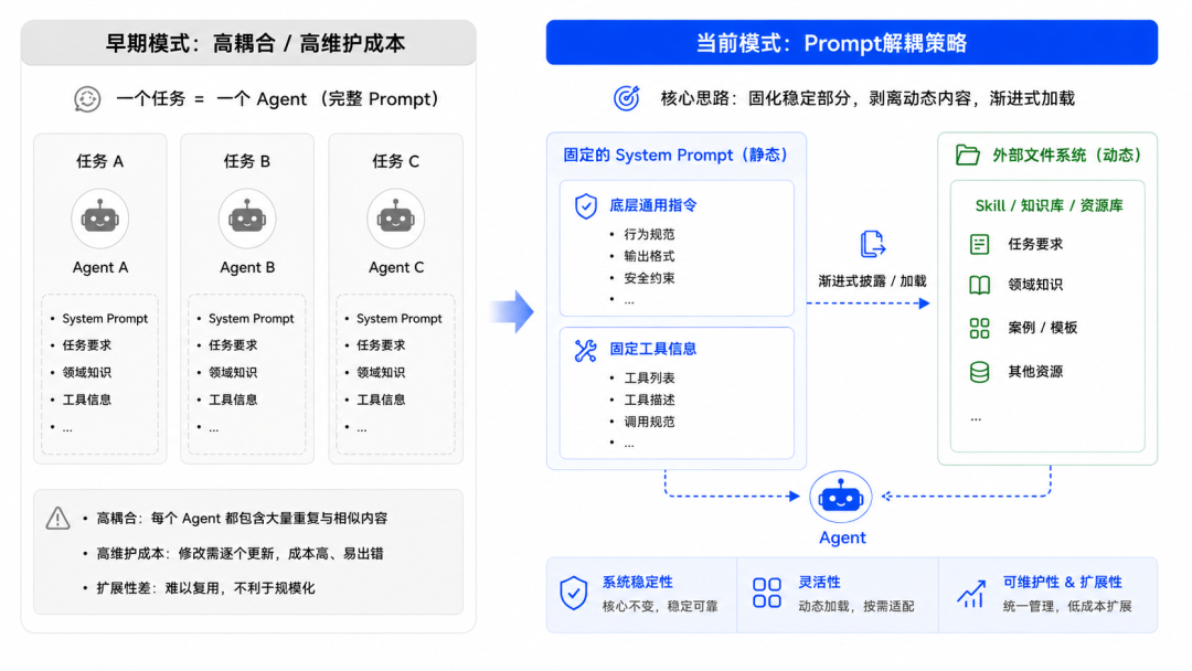 Agent核心技术概念与范式发生了哪些演变以及背后的思考 配图 3