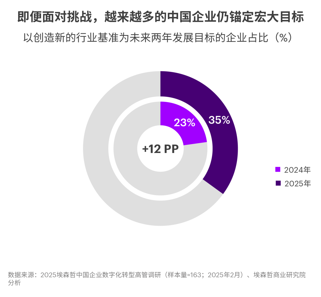 中国企业拥抱AI，为何仅9%实现显著价值？ 配图 2