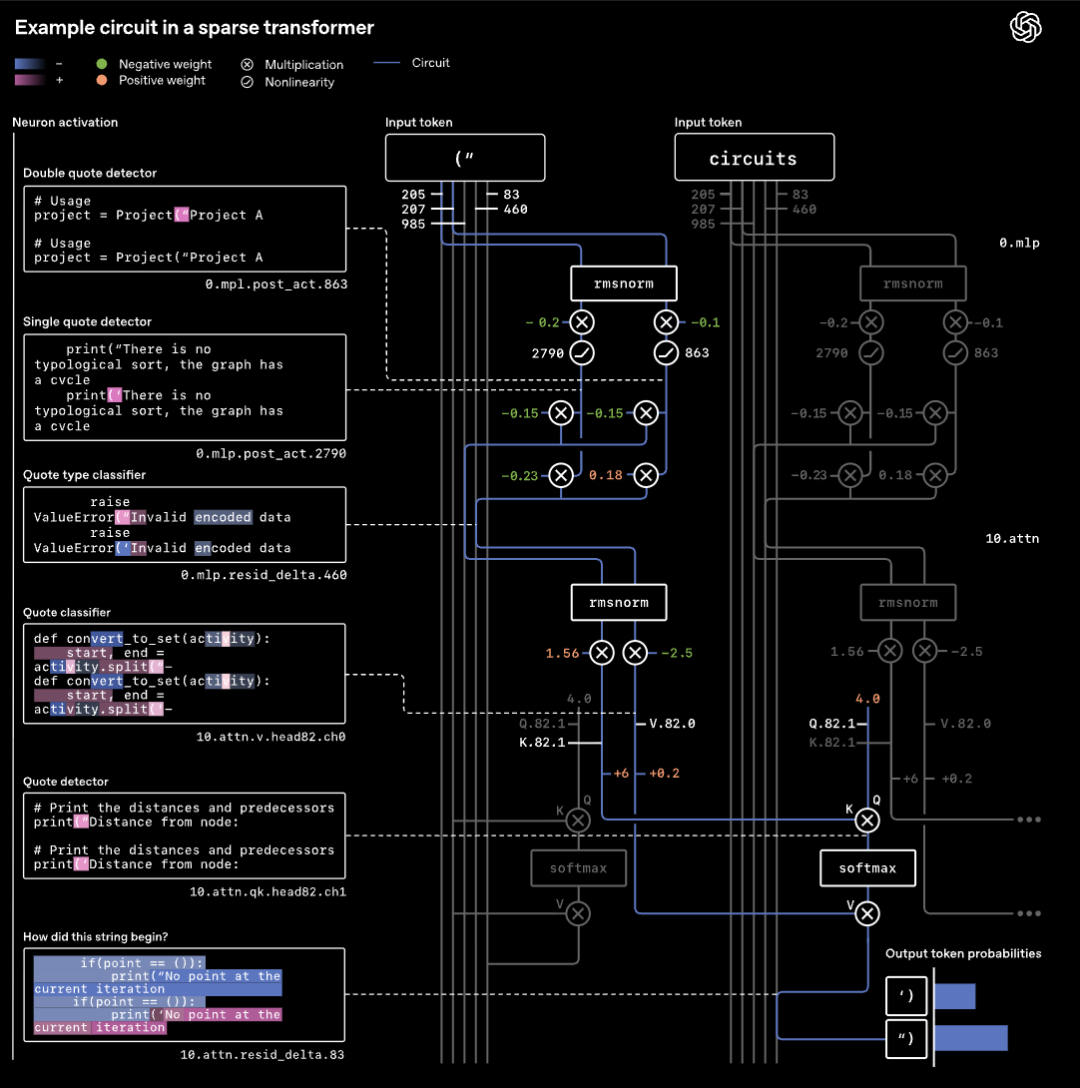 OpenAI突然开源新模型！99.9%的权重是0，新稀疏性方法代替MoE 配图 6