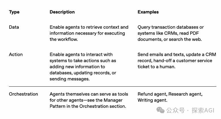 OpenAI开源34页Agents最佳实践白皮书~ 配图 6