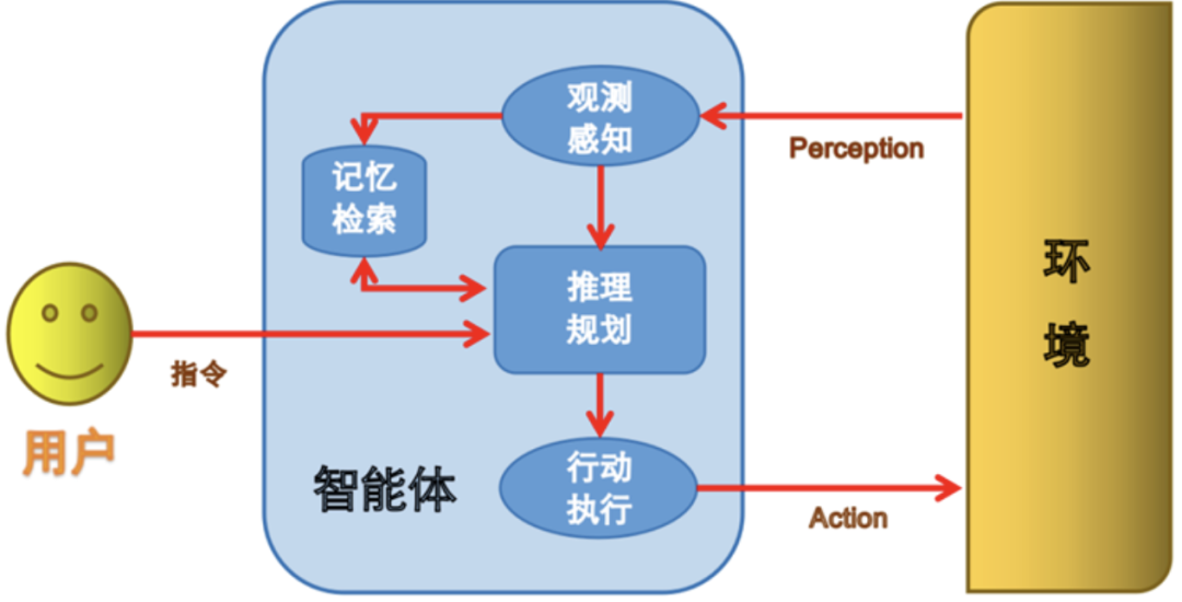 智能体就是刚入职一家公司的新员工——智能体核心流程揭秘