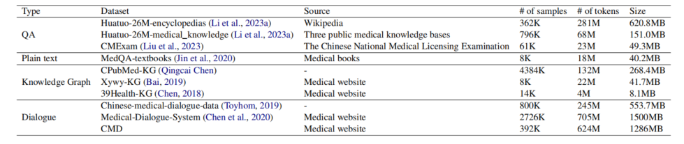Qilin-Med：多阶段知识注入先进的医学大型语言模型 配图 3