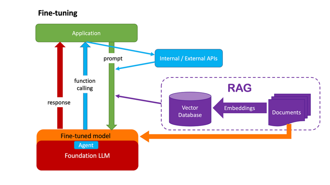 一文彻底搞懂大模型 - Prompt Engineering、Function Calling、RAG、Fine-tuning 配图 2