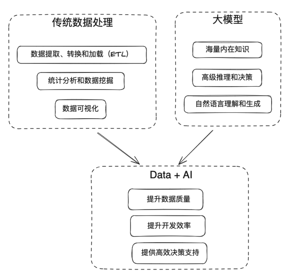 大模型能给大数据开发领域带来什么？ 配图 3