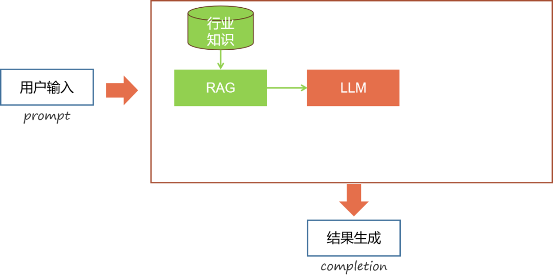 大模型落地分层技术体系LLM<RAG<AI Agent<Training 配图 3