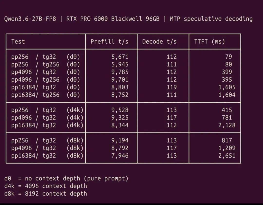Qwen3.6-27B-FP8 在 RTX PRO 6000 Blackwell 上的社区实测