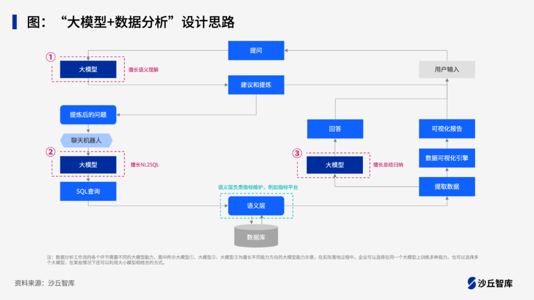 “大模型+数据分析”价值可期，但当前仍存在落地难点 配图 2