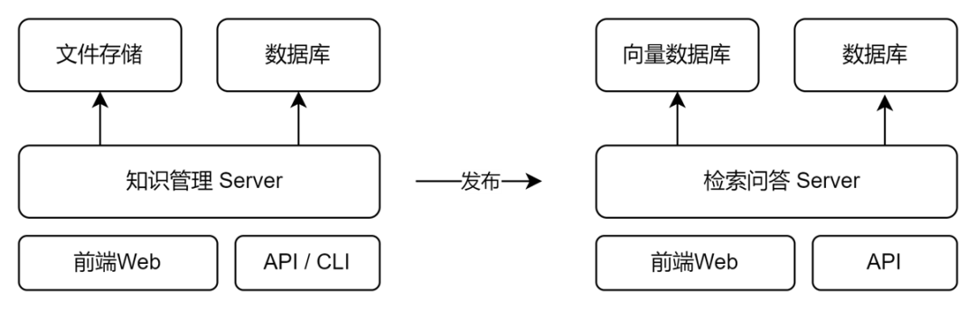 优化 AI 问答准确率：知识库实践与避坑指南 配图 4