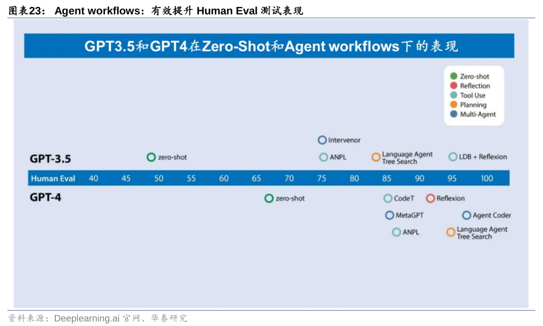 华泰 | 计算机深度：AI Agent - 通往AGI的核心基础 配图 23
