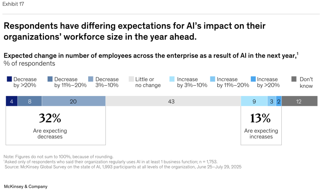 麦肯锡最新重量级报告：《The State of AI》全球企业AI应用现状——AI飞速普及，但能转化成利润的企业，只有 6% 配图 35