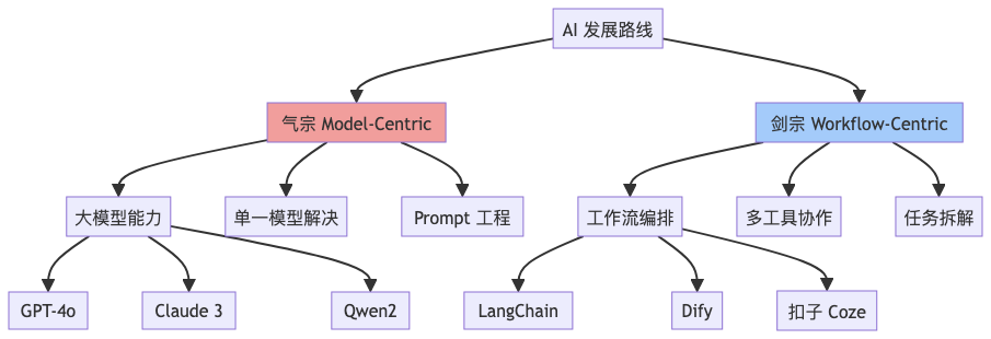 Auto Agent：气宗还是剑宗？——Workflow 还是强大模型？