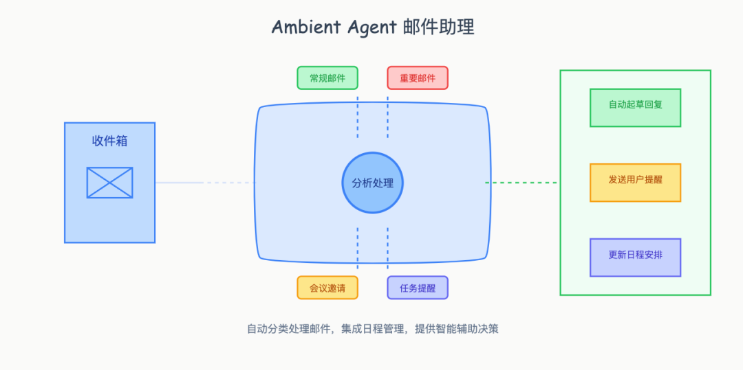 Ambient Agent: 让 AI 主动工作的新范式 配图 7
