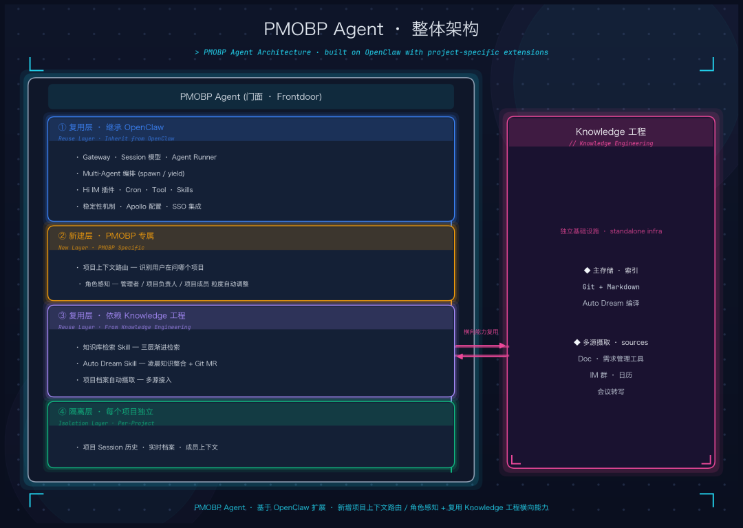 打造AI时代项目管理新范式 - 小红书PMO团队的Agentic探索之路 配图 12