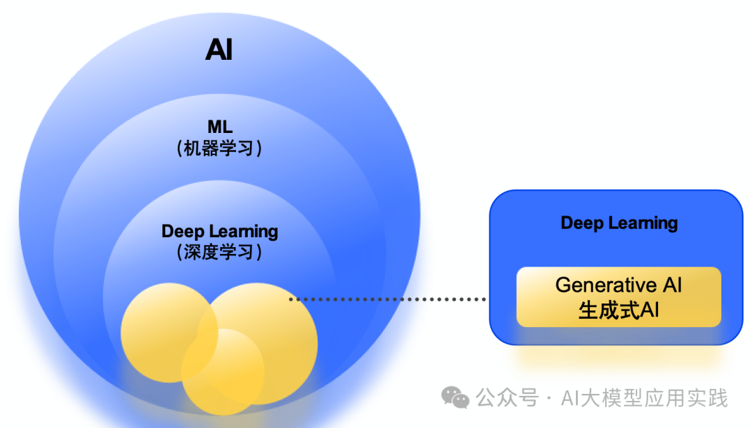 关于生成式AI与大模型在企业端的应用：决策者应该了解的8个重要事实 配图 2