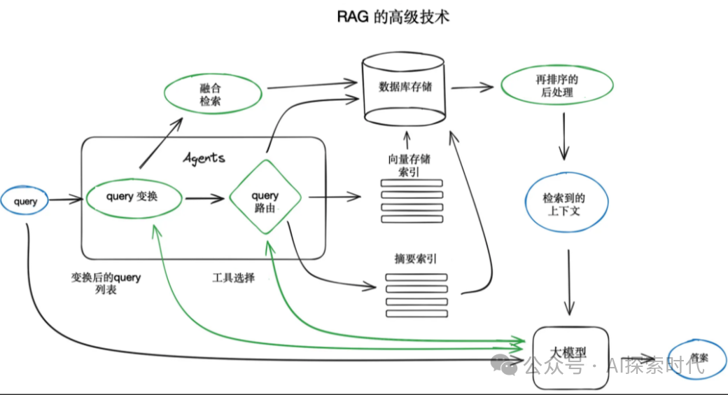 RAG检索系统的两大核心利器——Embedding模型和Rerank模型