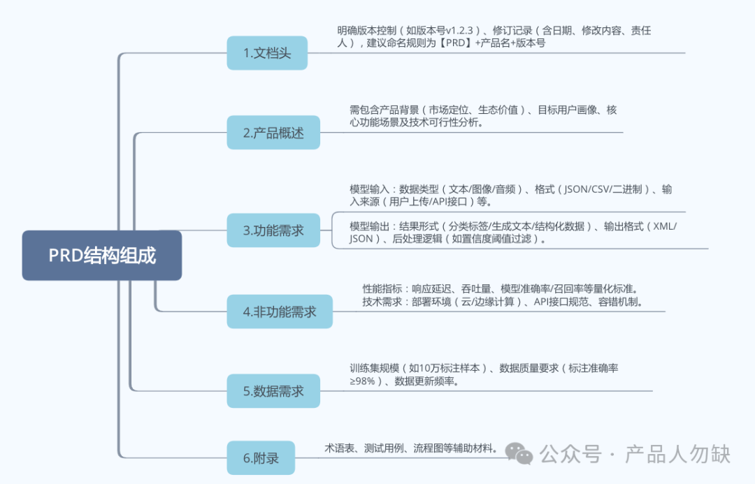 撰写AI产品需求文档（PRD） 配图 2