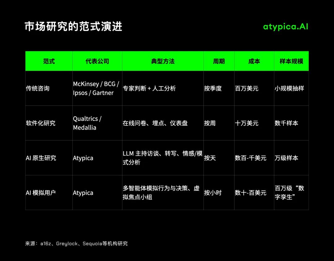 Atypica：用AI重写千亿美元的市场研究
