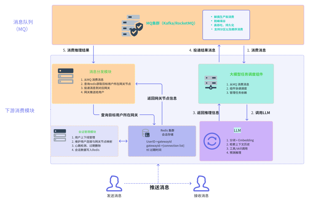 重构大模型通信架构：火山引擎 RocketMQ For AI 解决方案 配图 5