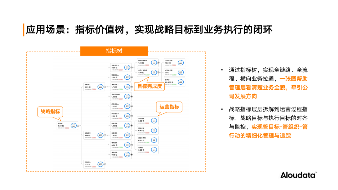 五大场景实践 深度解读指标平台业务价值 配图 5