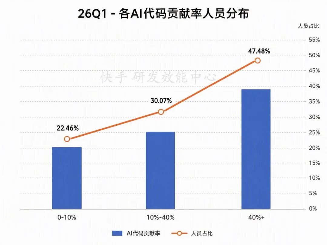 快手AI研发范式升级新路径：从研发提效到组织跃迁 配图 38
