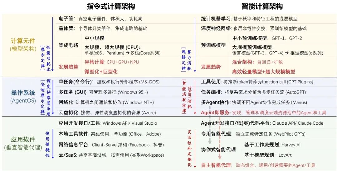 AI Agent 的发展：能力、技术架构和软硬件形态 配图 12