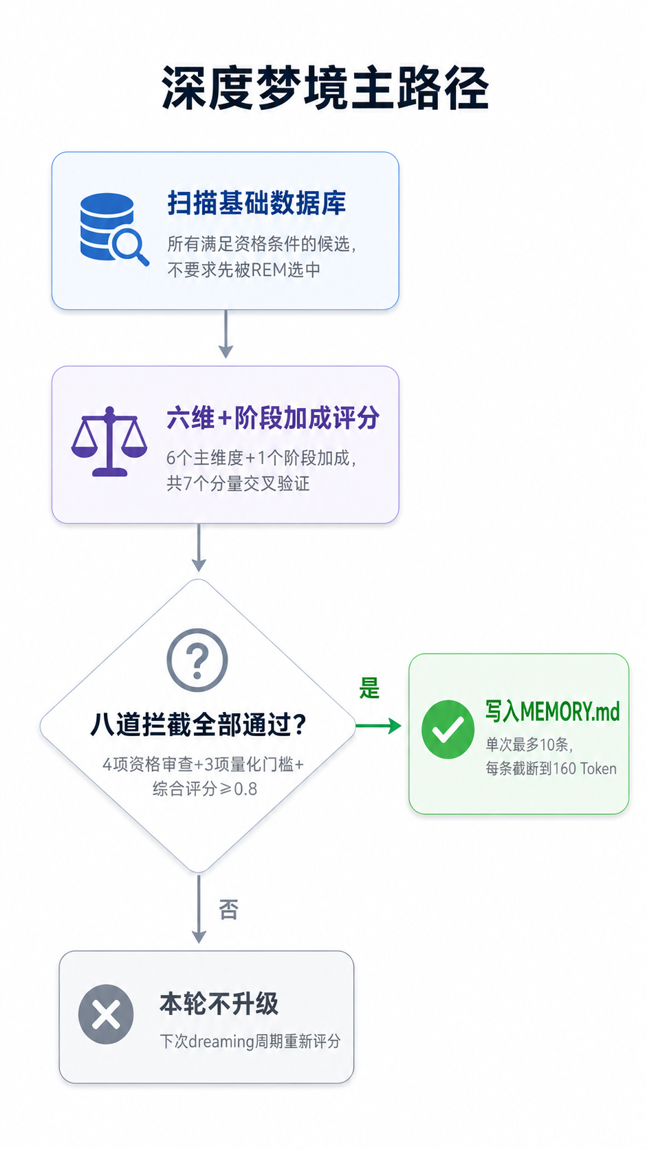 深度梦境主路径