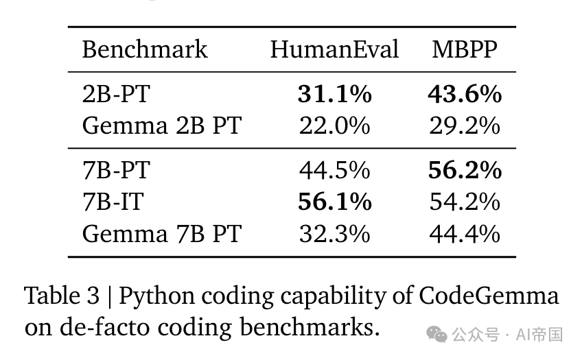 【LLM-code】CodeGemma：基于Gemma的代码大模型 配图 6