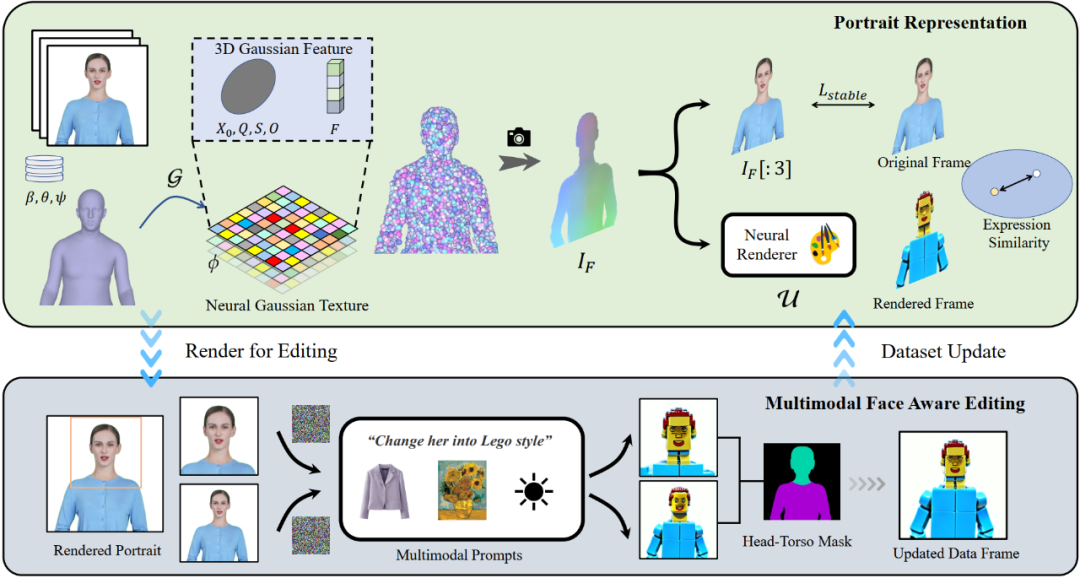 开源人像视频编辑工具，3D高斯的完美应用，功能效果值得落地一个AI视频编辑软件。 配图 2