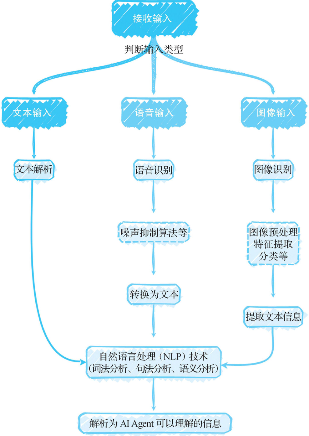 【Agent专题】Agent工作原理：Agent的5个关键阶段：输入处理、理解与分析、决策制定、行动执行以及反馈和学习。 配图 4