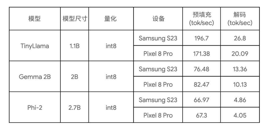 通过 AI Edge Torch 生成式 API 在设备上使用自定义大语言模型