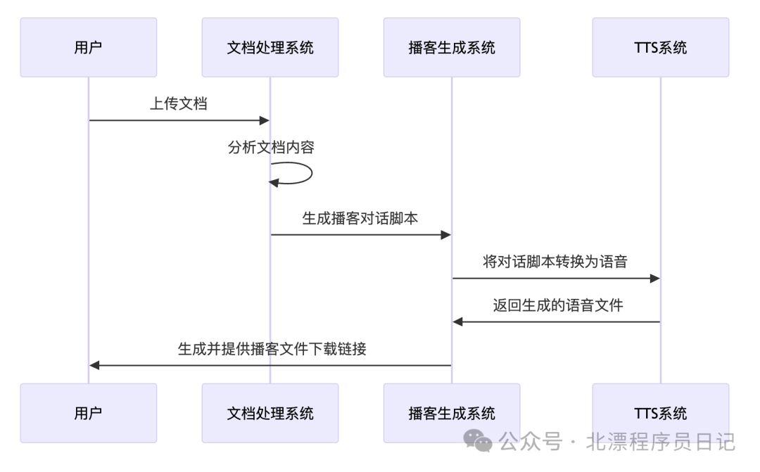 关于播客生成的探索（一）
