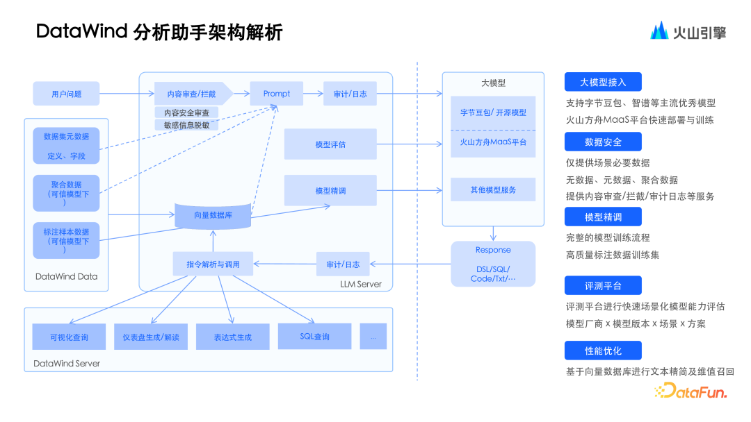 火山引擎基于大模型 ChatBI 的演进与实践 配图 23