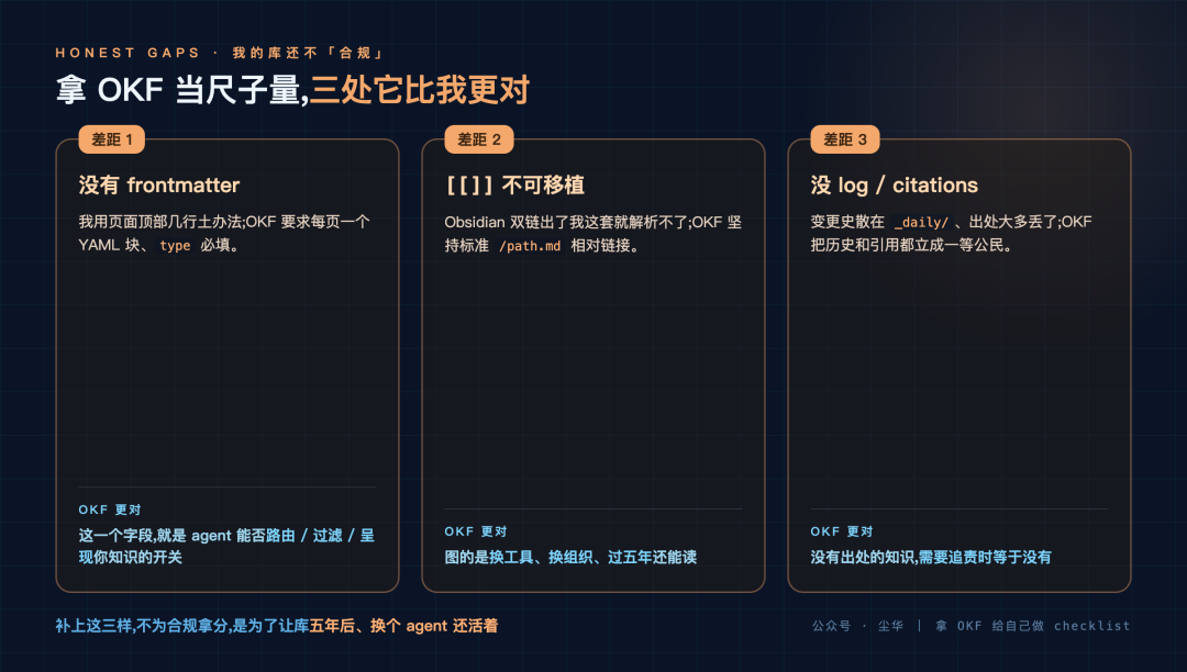 图:拿 OKF 当尺子量,三处它比我更对——缺 frontmatter、双链不可移植、没 log/citations