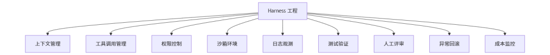 一篇文章讲清楚 AI Agent：从 Token、RAG、Skill 到 MCP、SDD 和 Harness 工程 配图 15