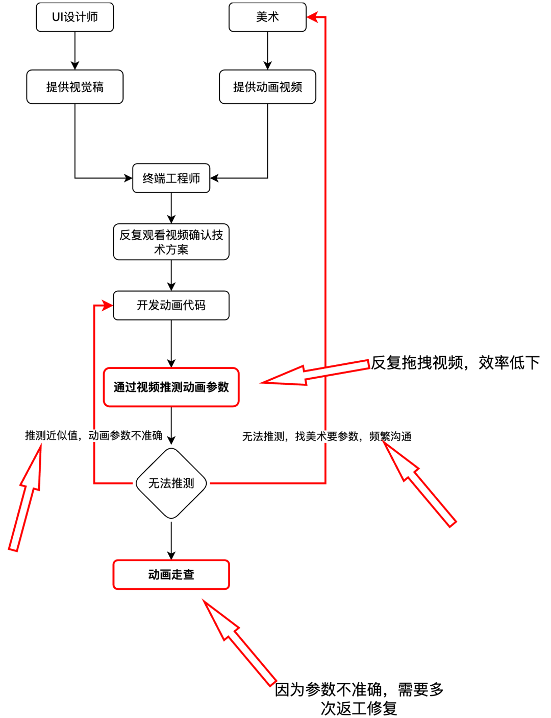 AI 辅助前端动画开发 配图 4