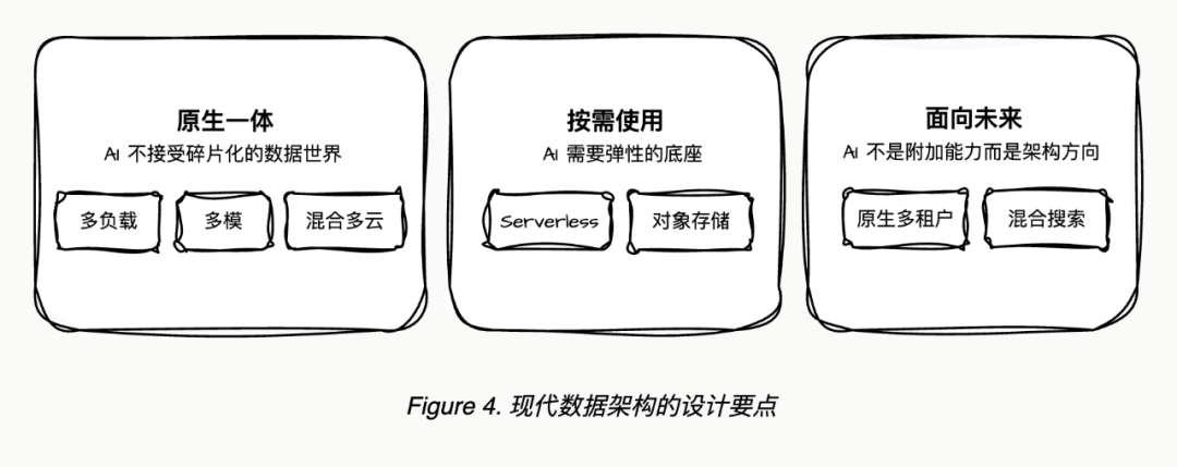 AI原生数据库的思考 配图 4