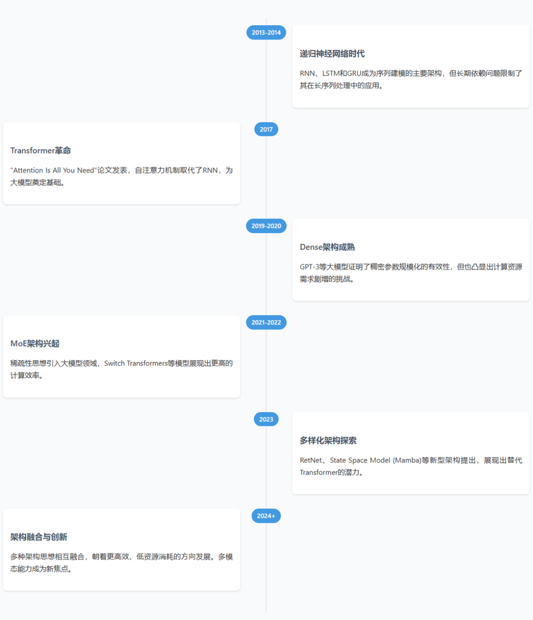 万字解读——大模型架构类型综述:从传统到前沿的框架演进 配图 2