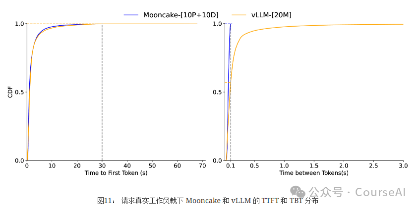 Mooncake牛批！提升Kimi吞吐量525% 配图 5