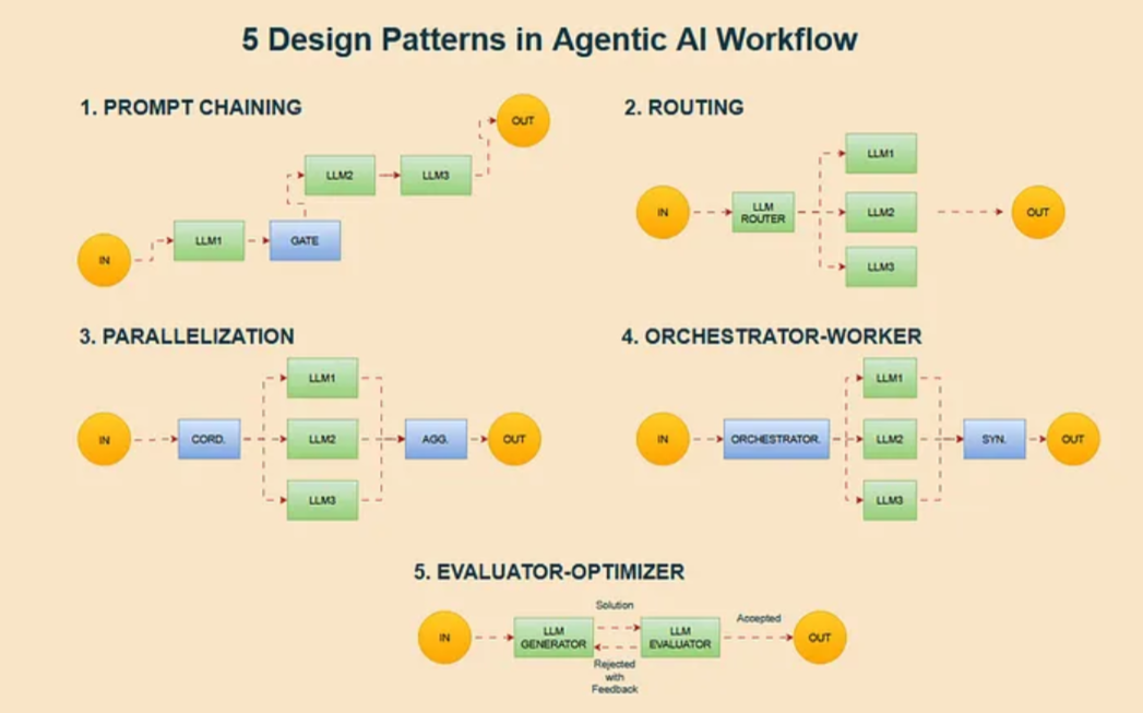 AI Agents入门教程之五种智能体工作流设计模式 配图 2