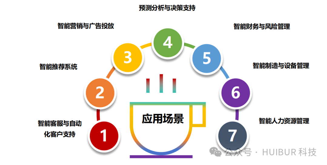 用低代码平台集成人工智能：无需专业开发也能实现智能化 配图 6